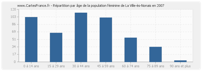 Répartition par âge de la population féminine de La Ville-ès-Nonais en 2007